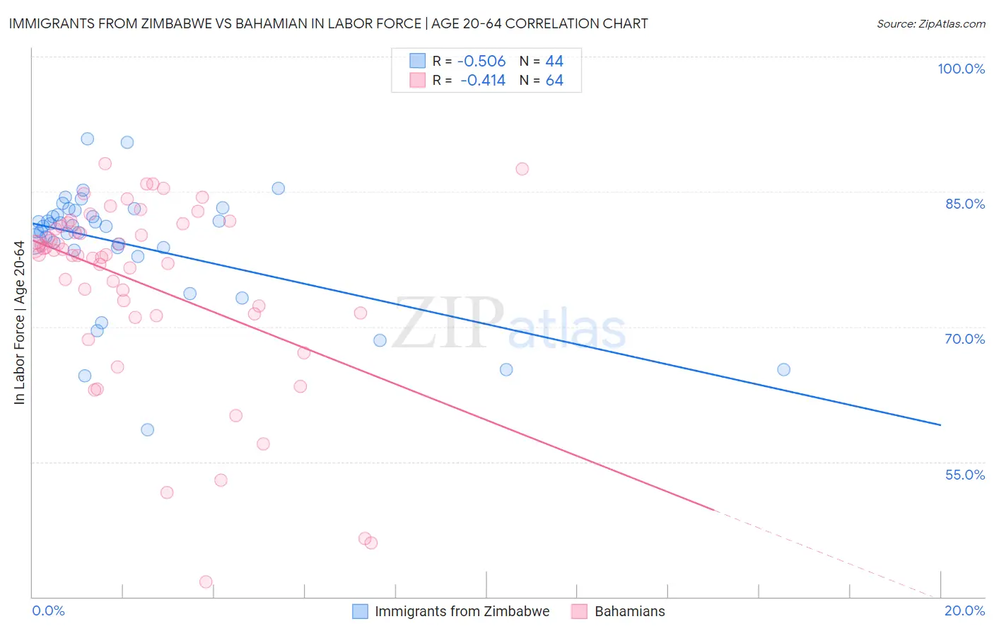 Immigrants from Zimbabwe vs Bahamian In Labor Force | Age 20-64