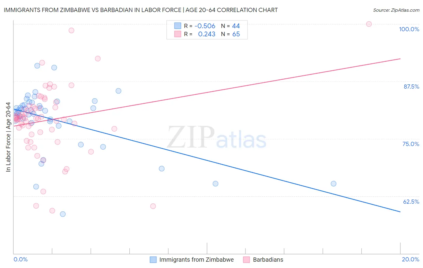 Immigrants from Zimbabwe vs Barbadian In Labor Force | Age 20-64