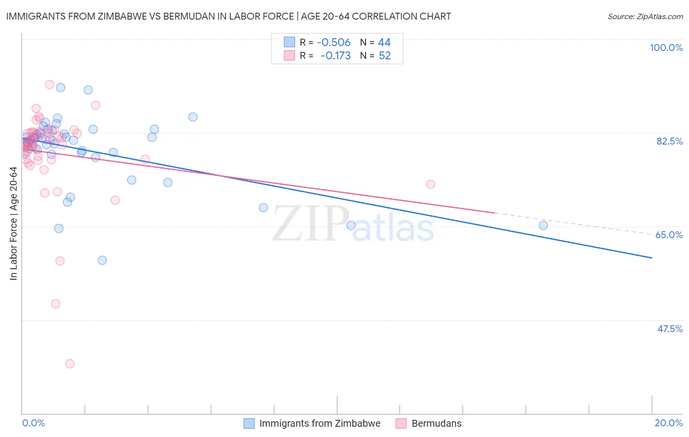 Immigrants from Zimbabwe vs Bermudan In Labor Force | Age 20-64