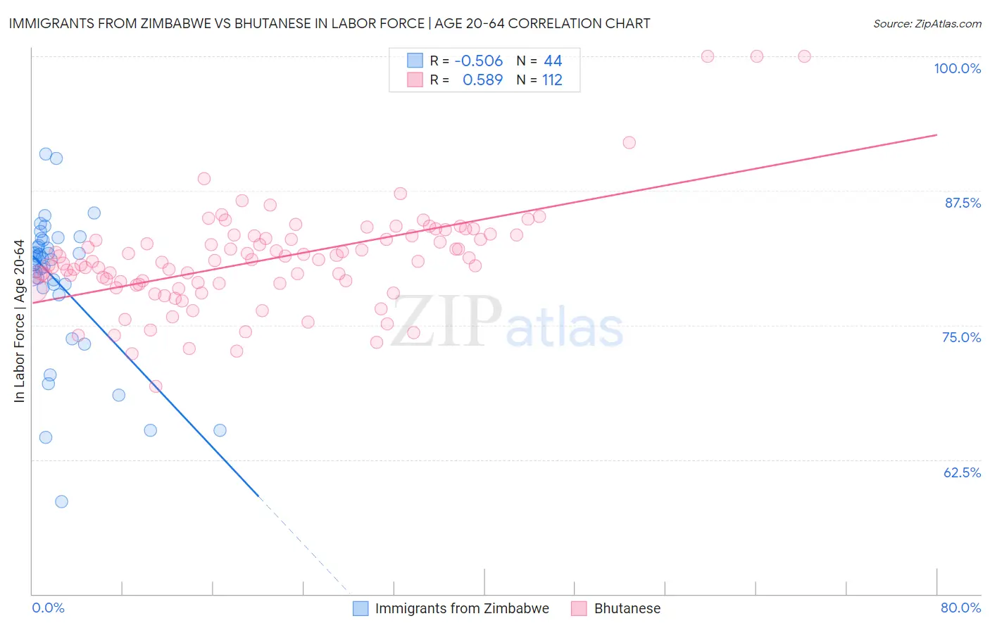 Immigrants from Zimbabwe vs Bhutanese In Labor Force | Age 20-64