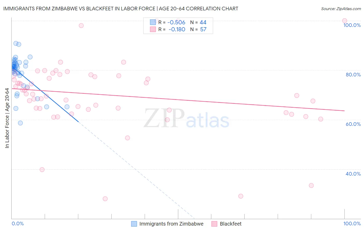 Immigrants from Zimbabwe vs Blackfeet In Labor Force | Age 20-64
