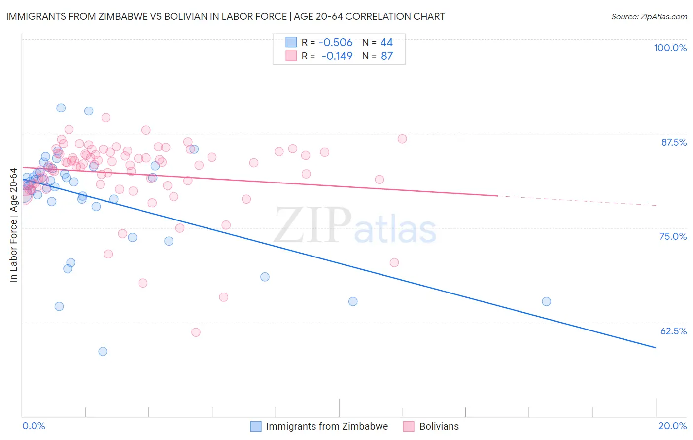 Immigrants from Zimbabwe vs Bolivian In Labor Force | Age 20-64