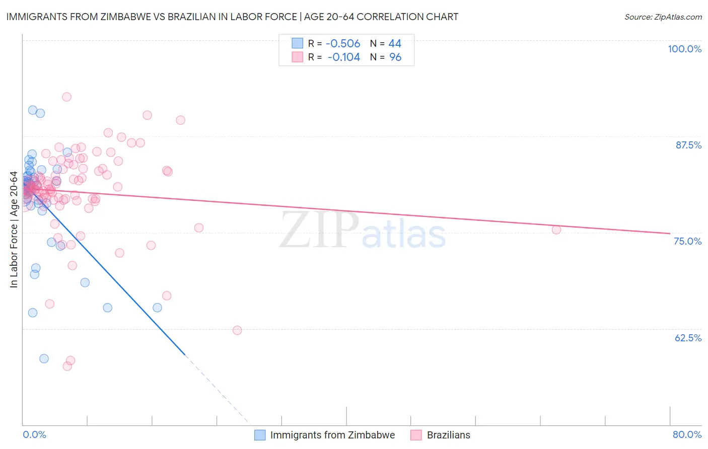 Immigrants from Zimbabwe vs Brazilian In Labor Force | Age 20-64
