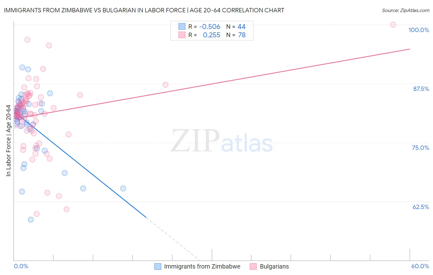 Immigrants from Zimbabwe vs Bulgarian In Labor Force | Age 20-64