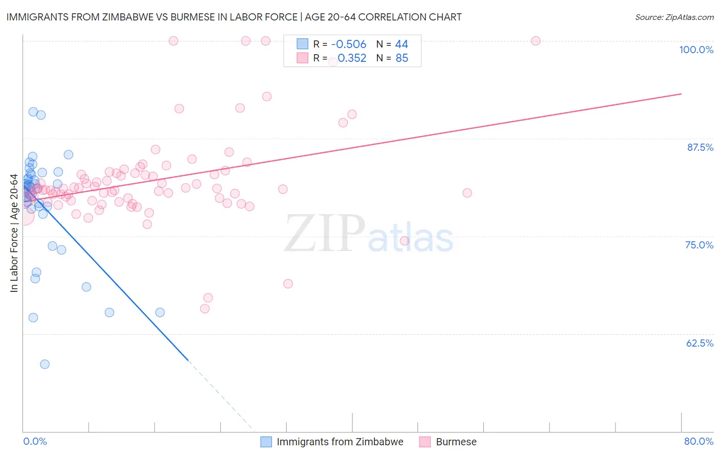 Immigrants from Zimbabwe vs Burmese In Labor Force | Age 20-64