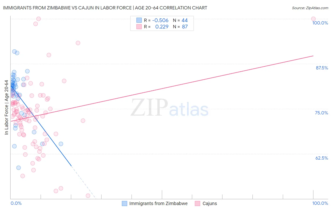 Immigrants from Zimbabwe vs Cajun In Labor Force | Age 20-64