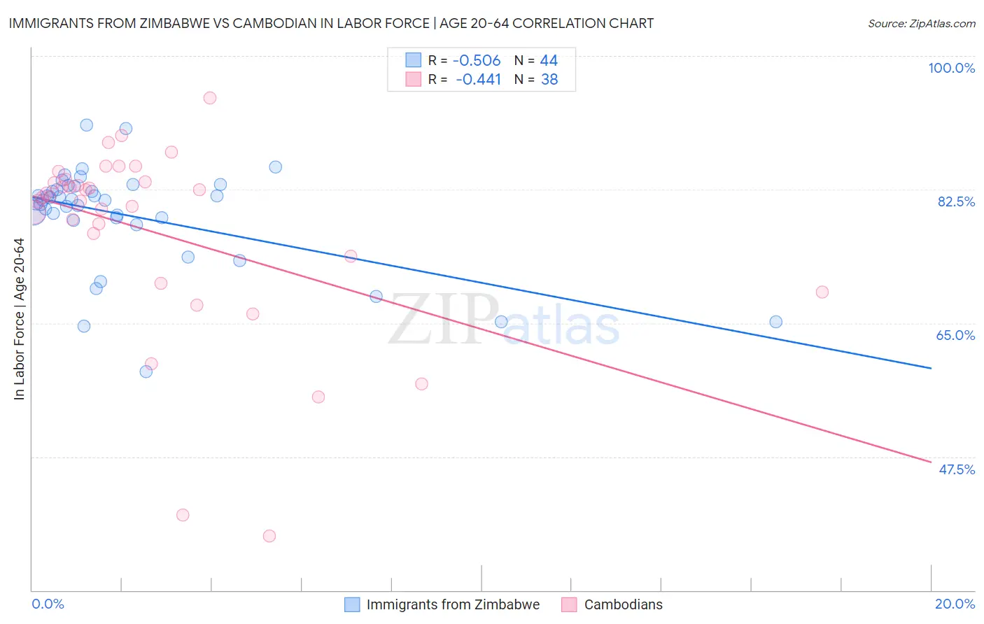 Immigrants from Zimbabwe vs Cambodian In Labor Force | Age 20-64