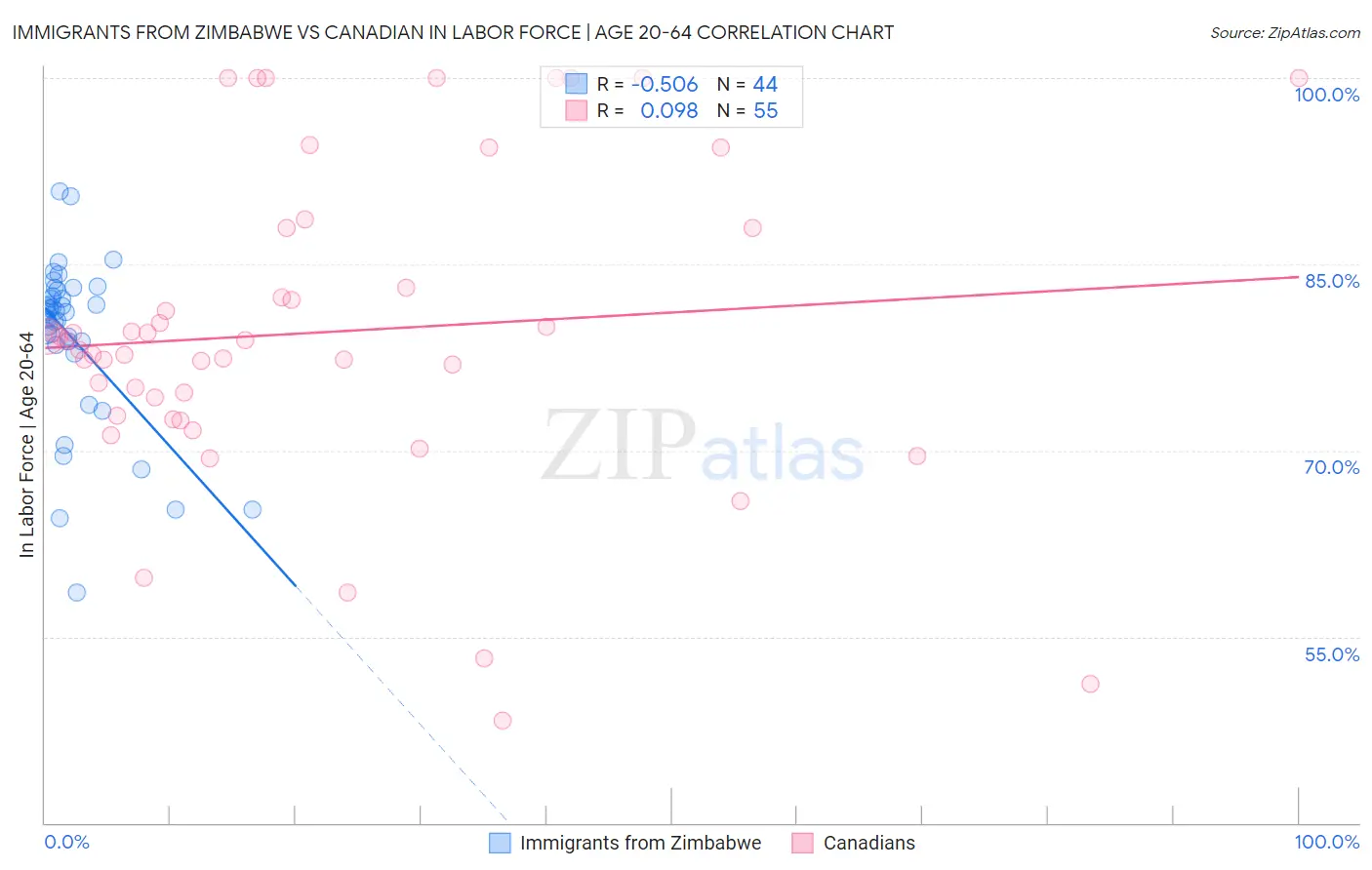 Immigrants from Zimbabwe vs Canadian In Labor Force | Age 20-64