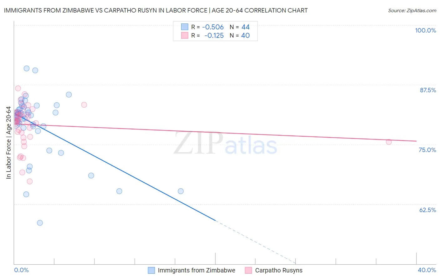 Immigrants from Zimbabwe vs Carpatho Rusyn In Labor Force | Age 20-64