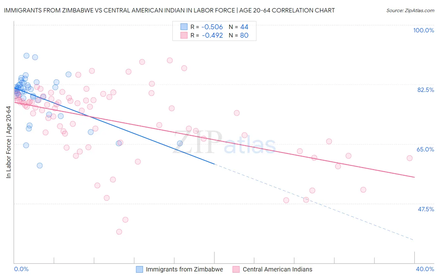 Immigrants from Zimbabwe vs Central American Indian In Labor Force | Age 20-64