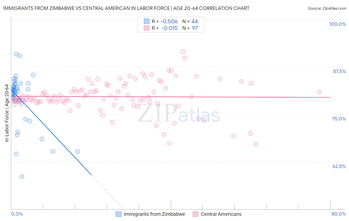 Immigrants from Zimbabwe vs Central American In Labor Force | Age 20-64