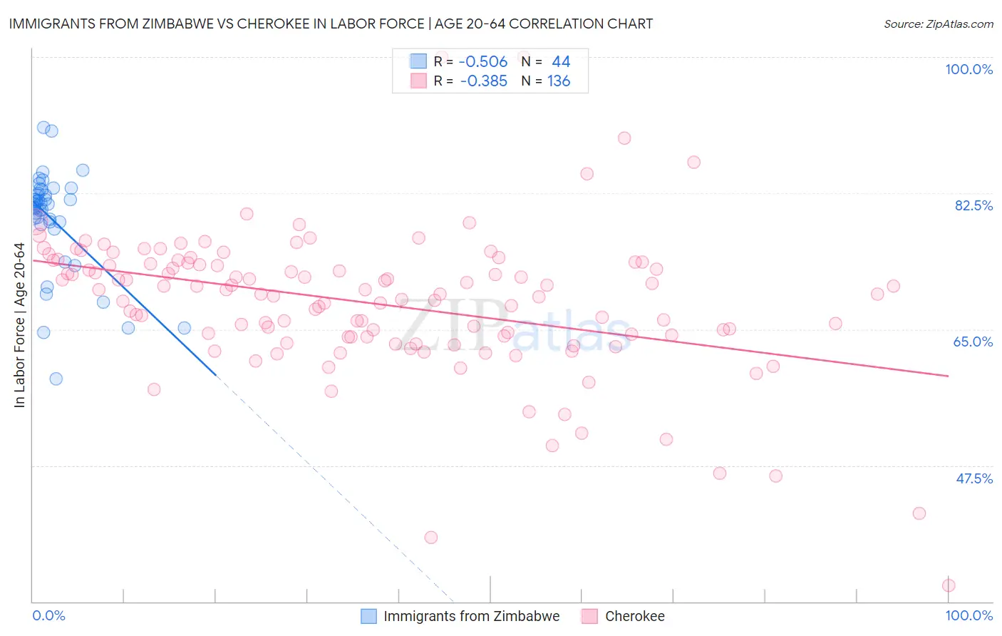 Immigrants from Zimbabwe vs Cherokee In Labor Force | Age 20-64