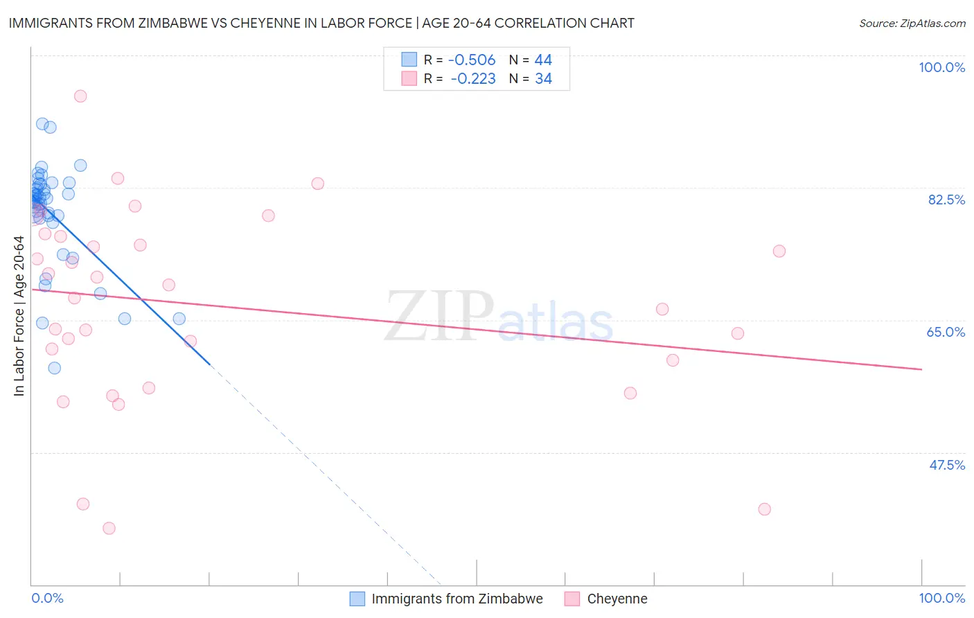 Immigrants from Zimbabwe vs Cheyenne In Labor Force | Age 20-64