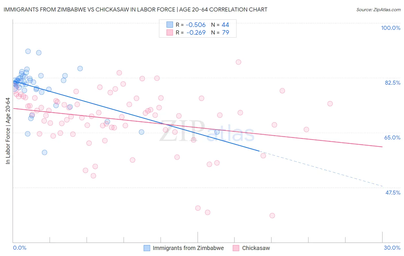 Immigrants from Zimbabwe vs Chickasaw In Labor Force | Age 20-64