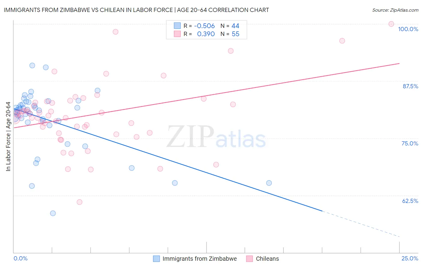 Immigrants from Zimbabwe vs Chilean In Labor Force | Age 20-64