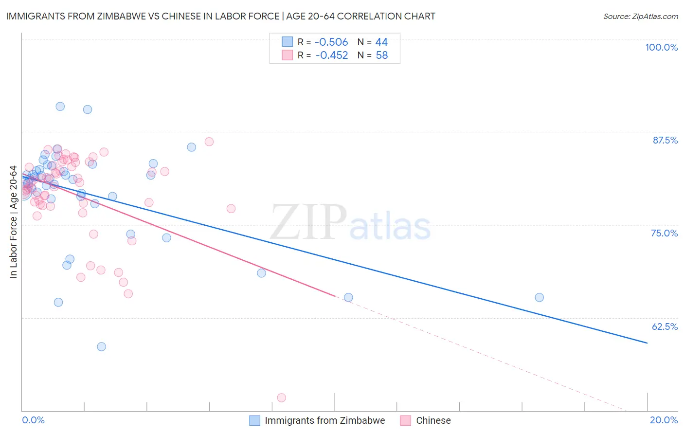 Immigrants from Zimbabwe vs Chinese In Labor Force | Age 20-64