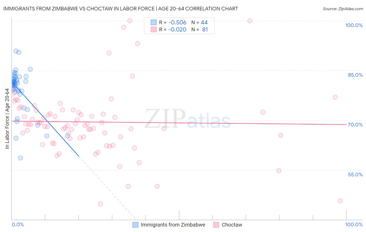 Immigrants from Zimbabwe vs Choctaw In Labor Force | Age 20-64