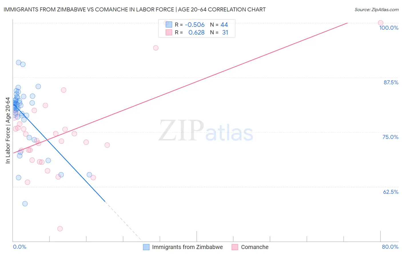 Immigrants from Zimbabwe vs Comanche In Labor Force | Age 20-64