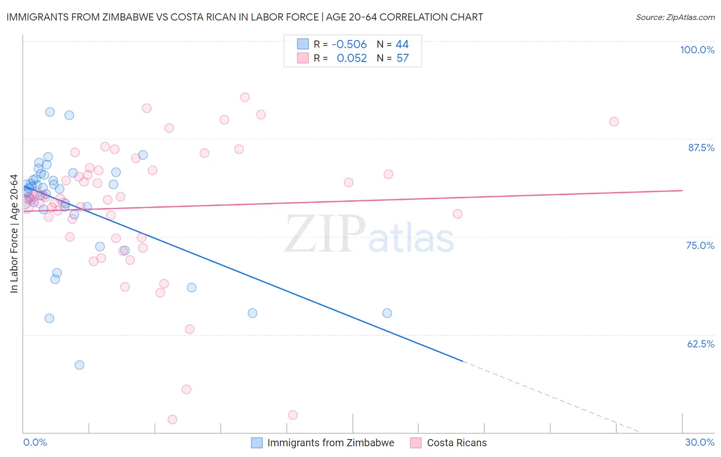 Immigrants from Zimbabwe vs Costa Rican In Labor Force | Age 20-64
