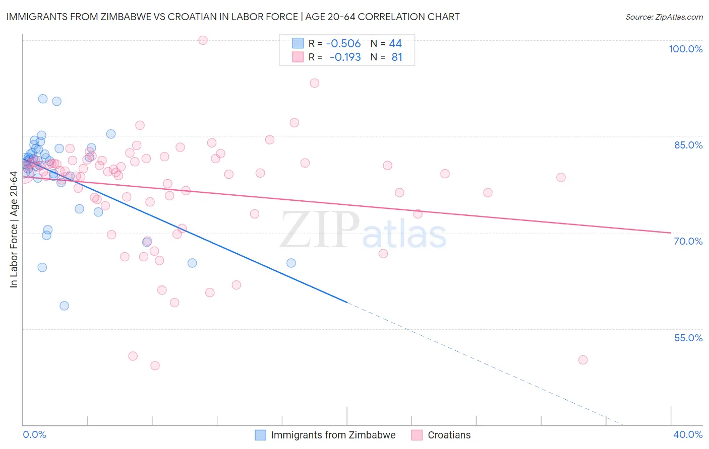 Immigrants from Zimbabwe vs Croatian In Labor Force | Age 20-64
