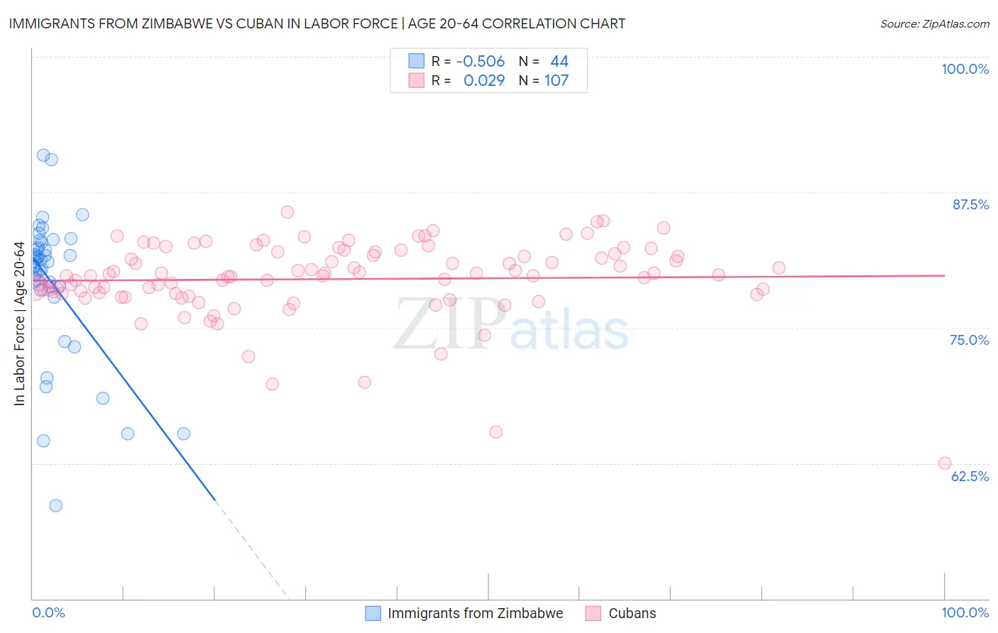 Immigrants from Zimbabwe vs Cuban In Labor Force | Age 20-64