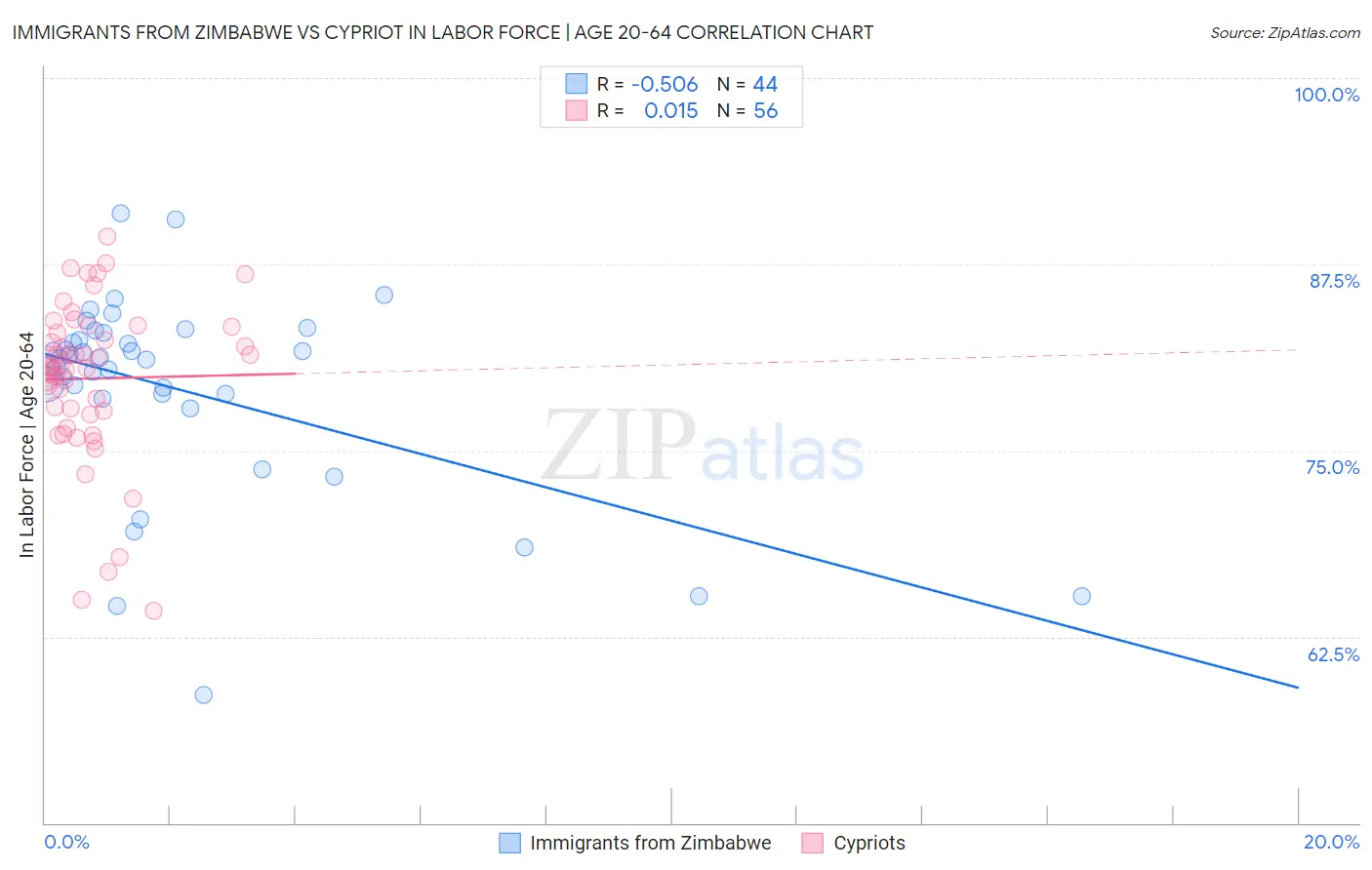 Immigrants from Zimbabwe vs Cypriot In Labor Force | Age 20-64