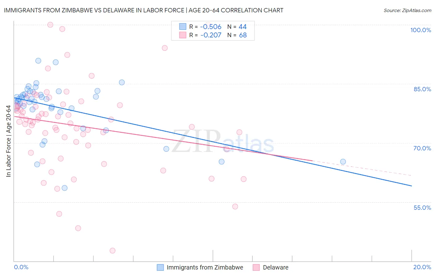 Immigrants from Zimbabwe vs Delaware In Labor Force | Age 20-64