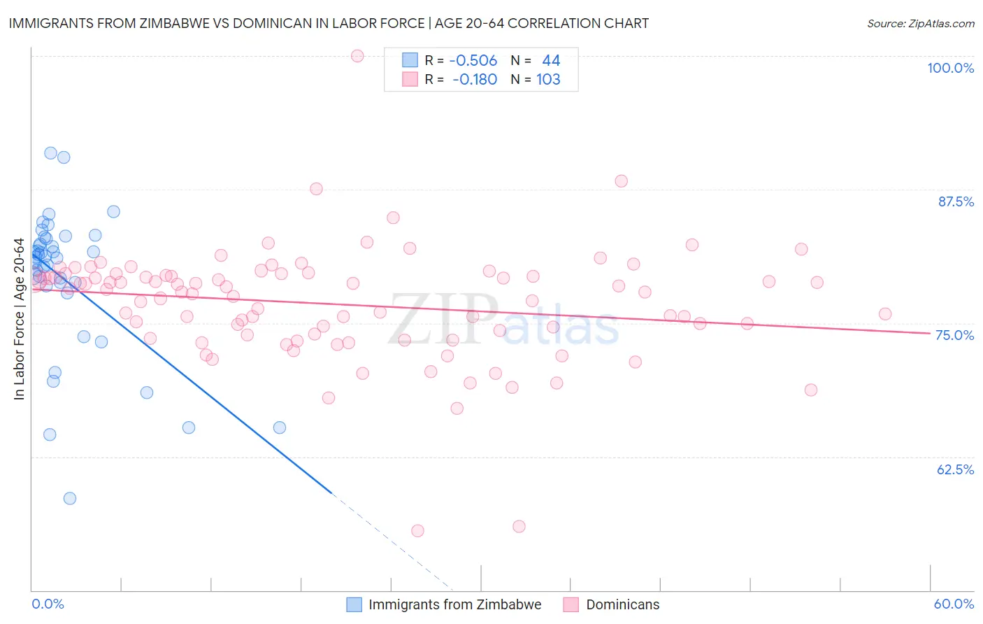 Immigrants from Zimbabwe vs Dominican In Labor Force | Age 20-64