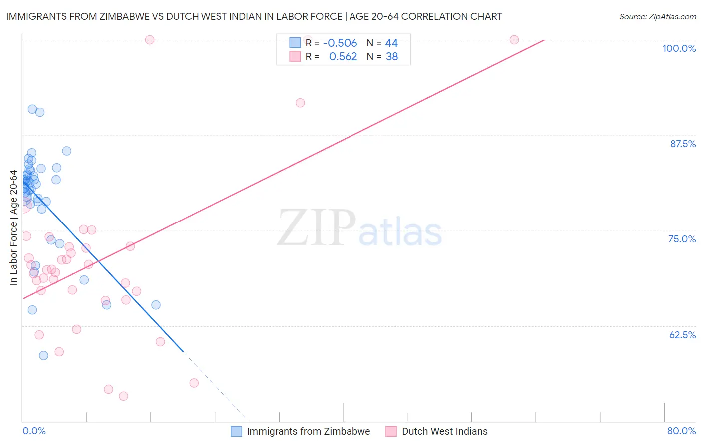 Immigrants from Zimbabwe vs Dutch West Indian In Labor Force | Age 20-64