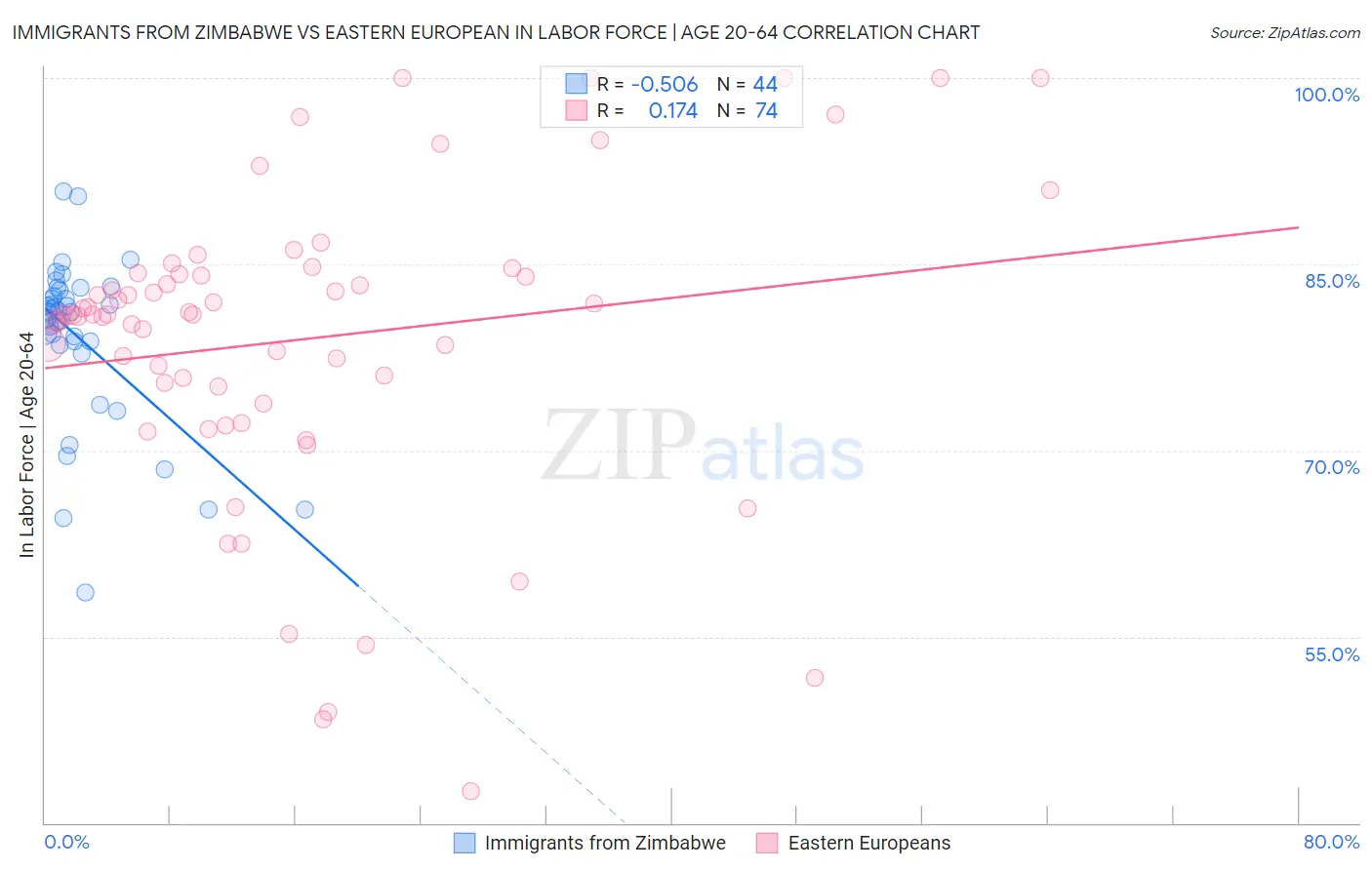 Immigrants from Zimbabwe vs Eastern European In Labor Force | Age 20-64