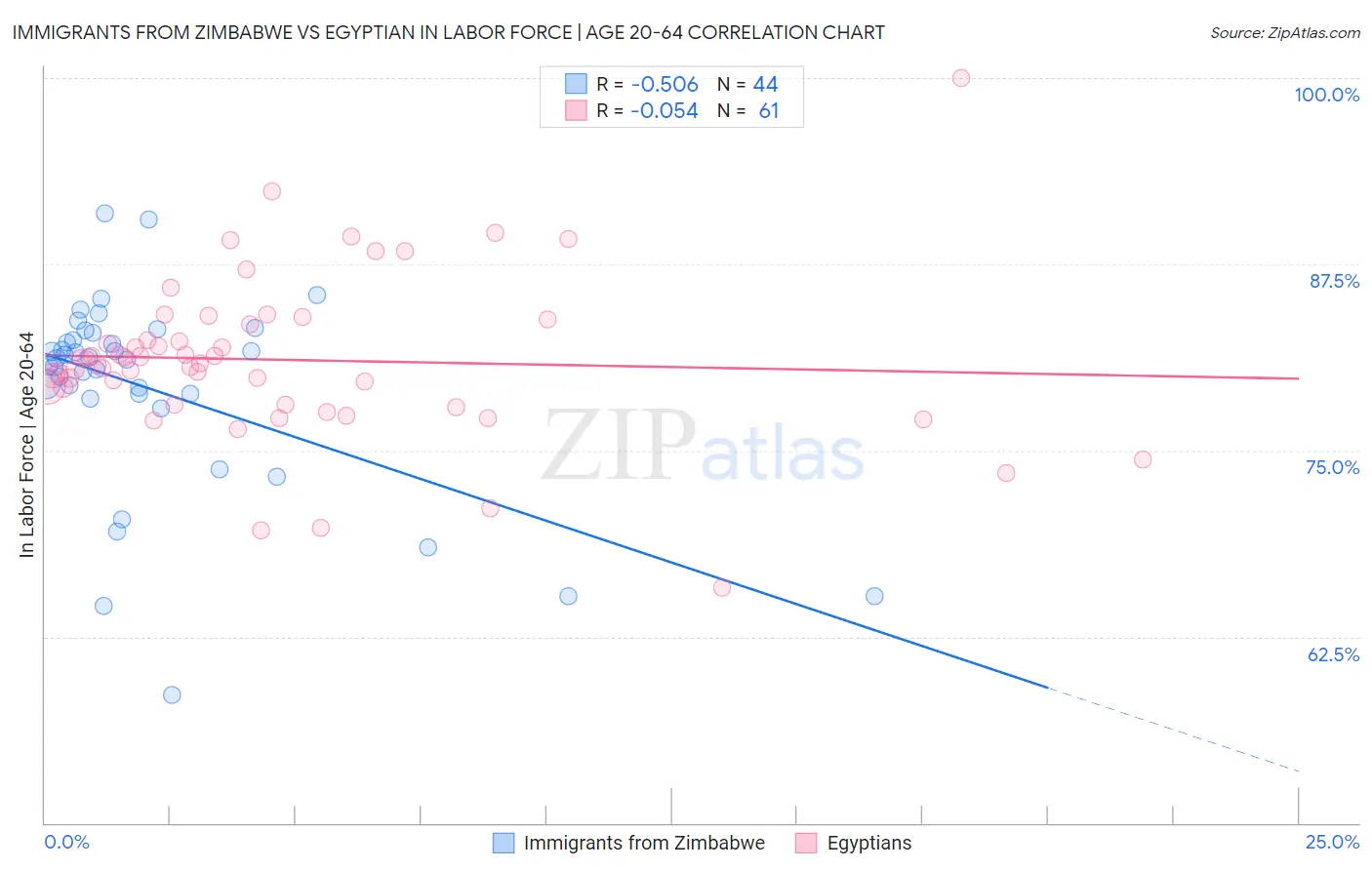 Immigrants from Zimbabwe vs Egyptian In Labor Force | Age 20-64