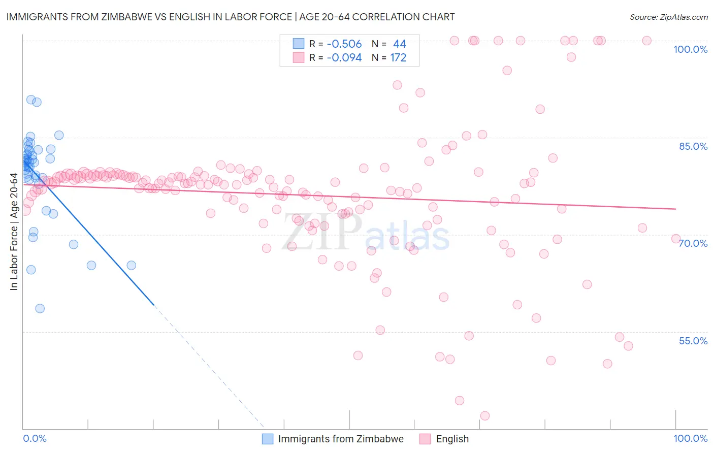 Immigrants from Zimbabwe vs English In Labor Force | Age 20-64