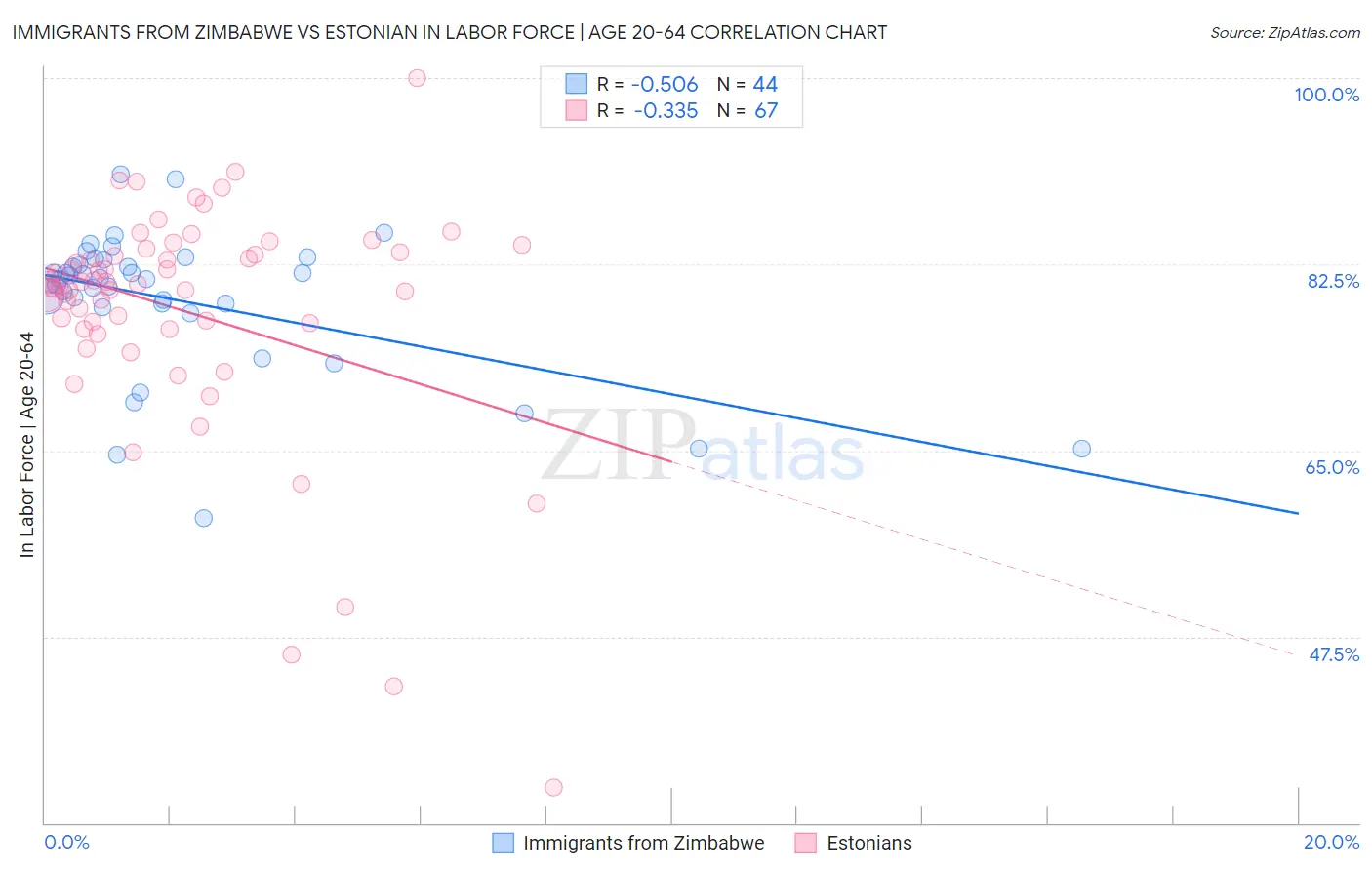 Immigrants from Zimbabwe vs Estonian In Labor Force | Age 20-64