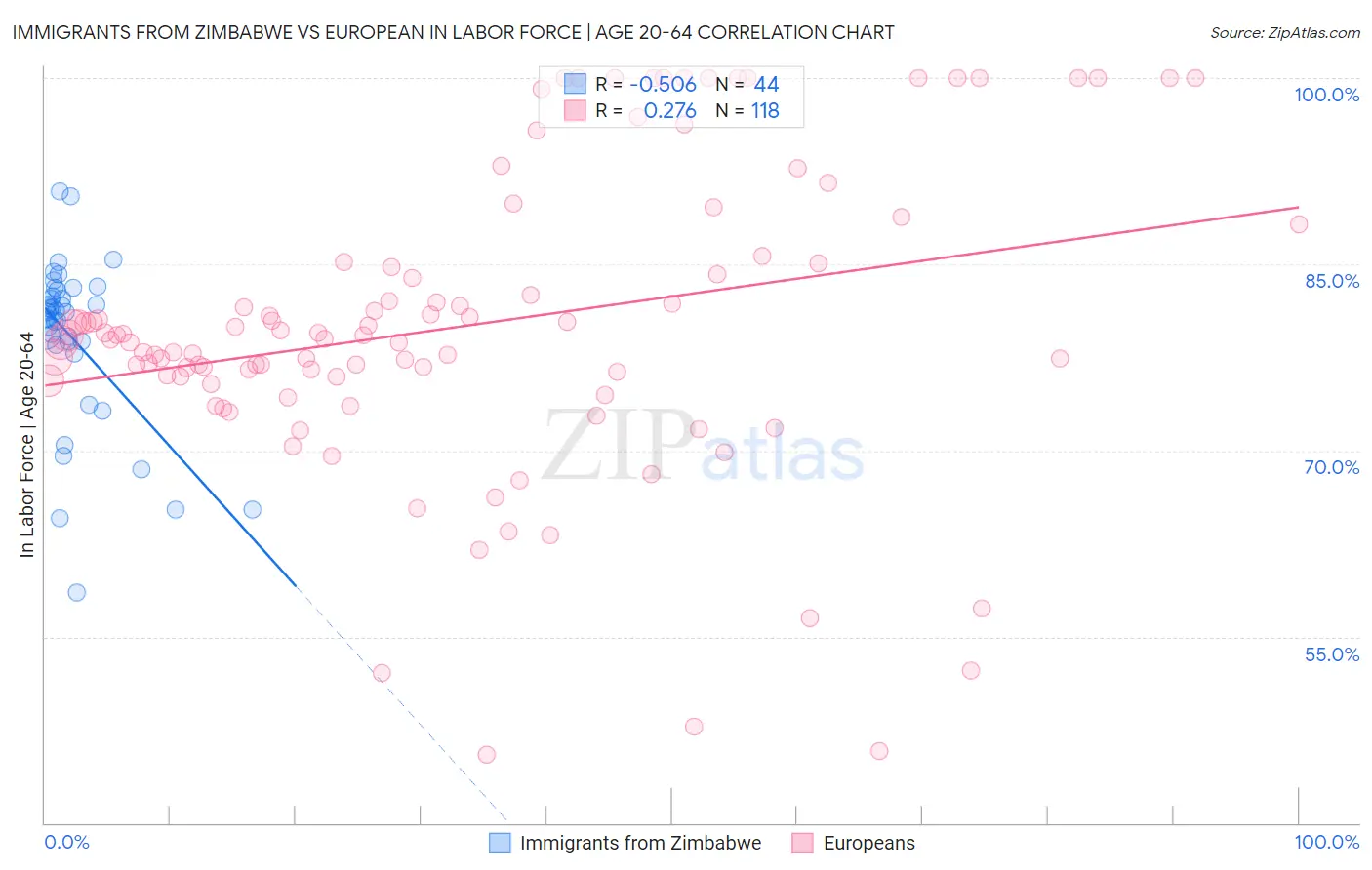 Immigrants from Zimbabwe vs European In Labor Force | Age 20-64