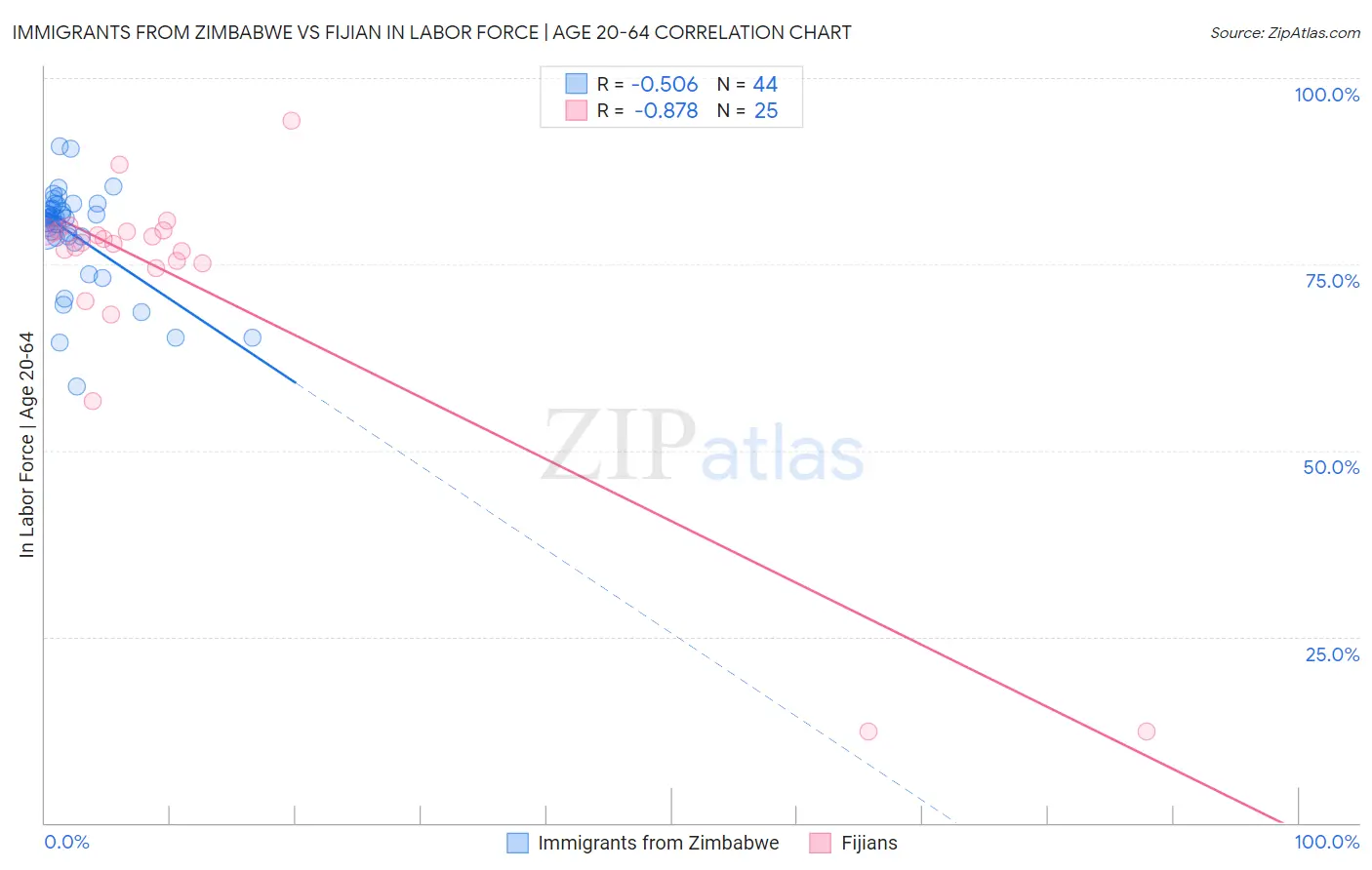 Immigrants from Zimbabwe vs Fijian In Labor Force | Age 20-64
