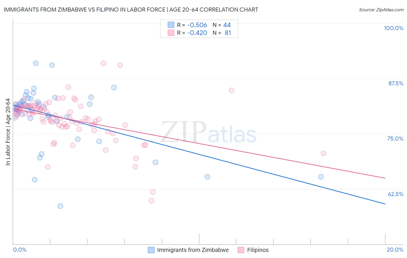 Immigrants from Zimbabwe vs Filipino In Labor Force | Age 20-64