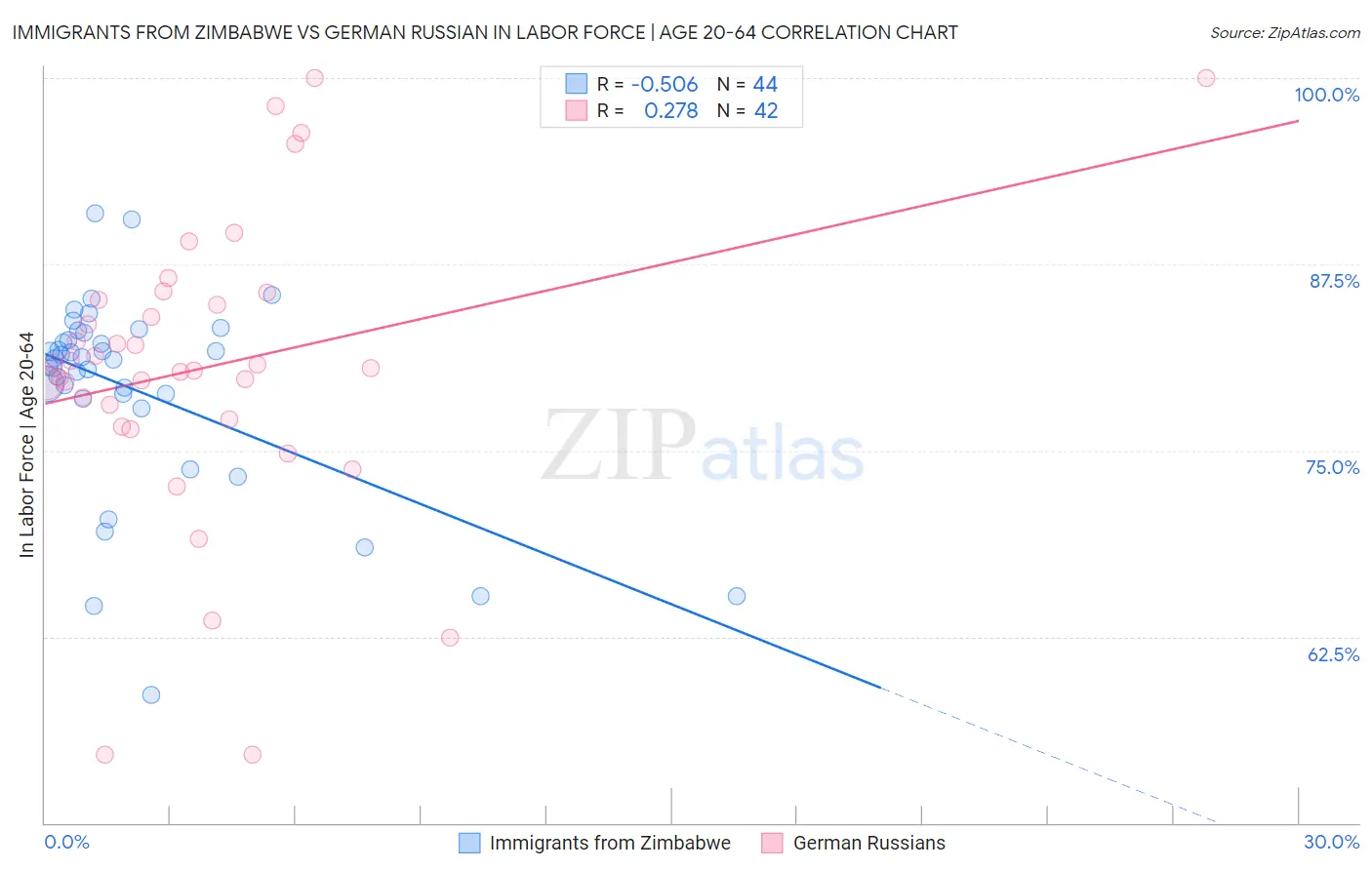 Immigrants from Zimbabwe vs German Russian In Labor Force | Age 20-64