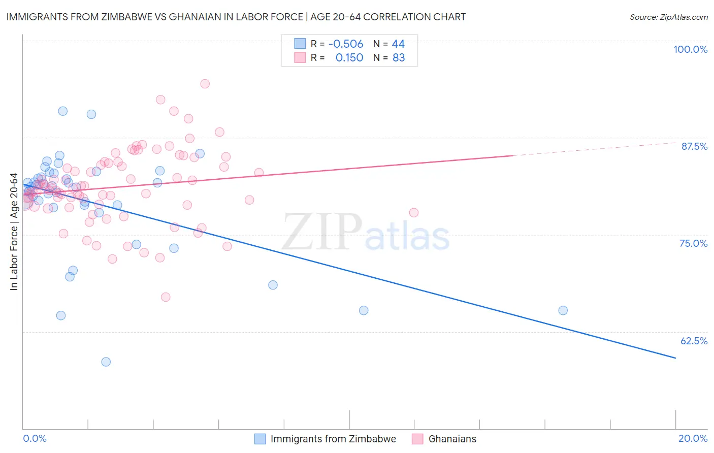 Immigrants from Zimbabwe vs Ghanaian In Labor Force | Age 20-64