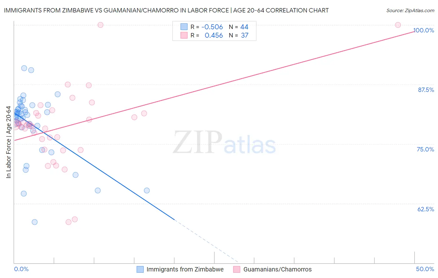 Immigrants from Zimbabwe vs Guamanian/Chamorro In Labor Force | Age 20-64