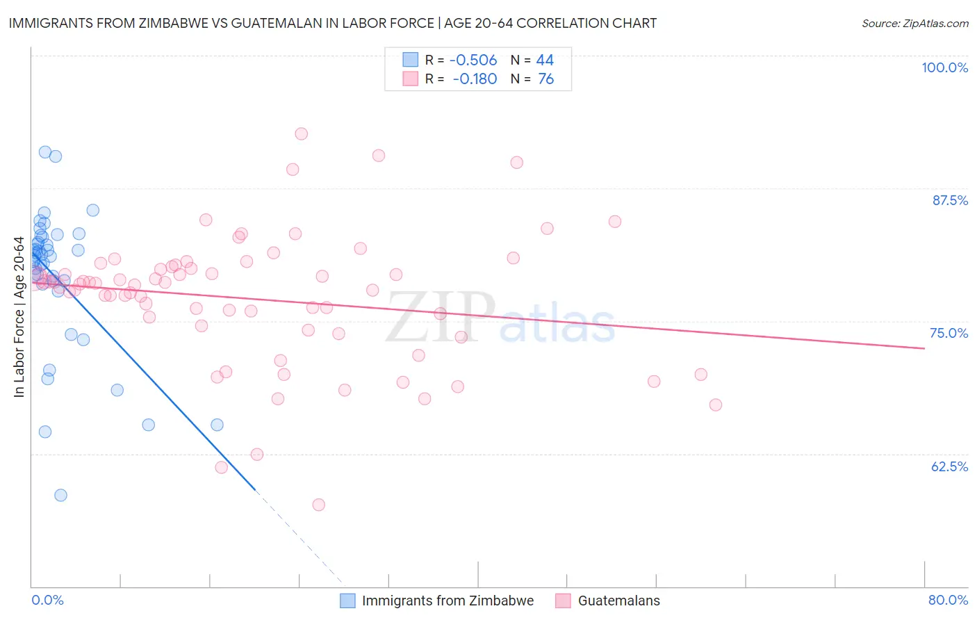 Immigrants from Zimbabwe vs Guatemalan In Labor Force | Age 20-64