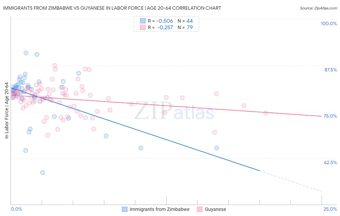 Immigrants from Zimbabwe vs Guyanese In Labor Force | Age 20-64