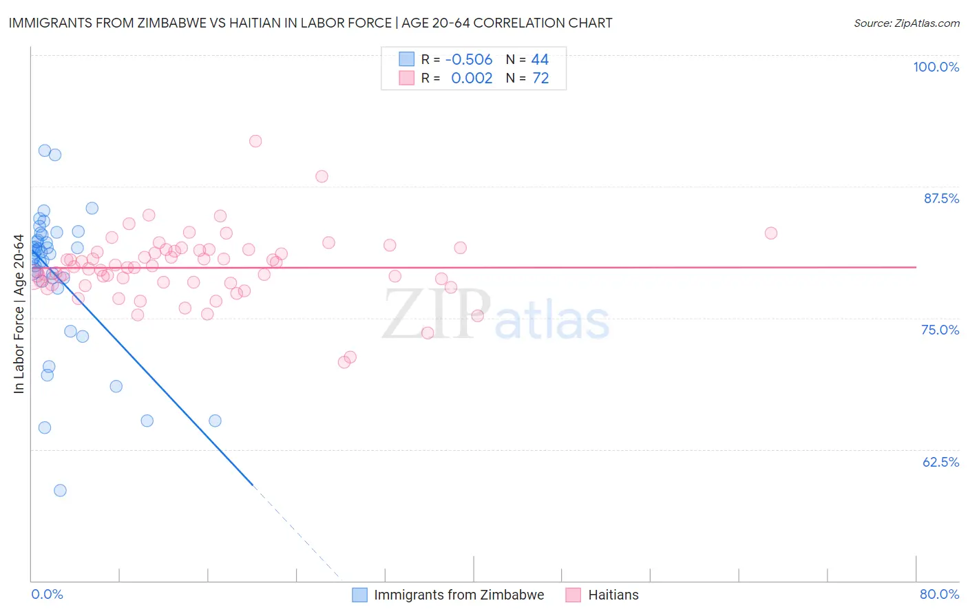 Immigrants from Zimbabwe vs Haitian In Labor Force | Age 20-64
