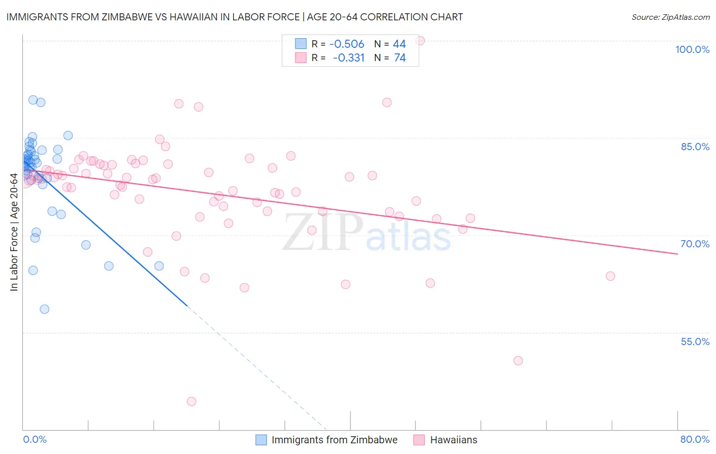 Immigrants from Zimbabwe vs Hawaiian In Labor Force | Age 20-64