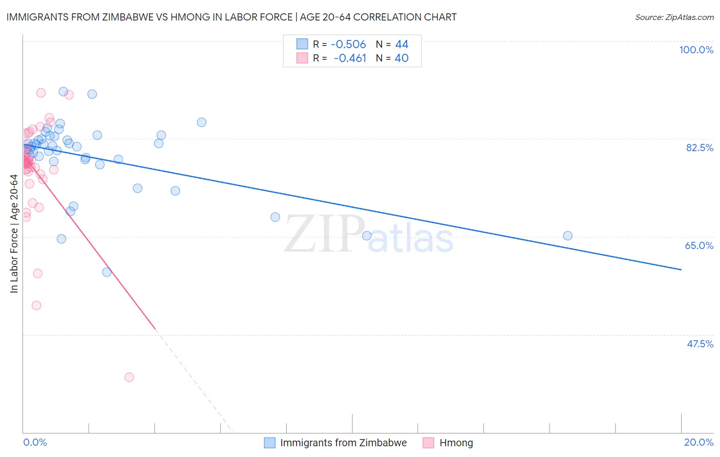 Immigrants from Zimbabwe vs Hmong In Labor Force | Age 20-64