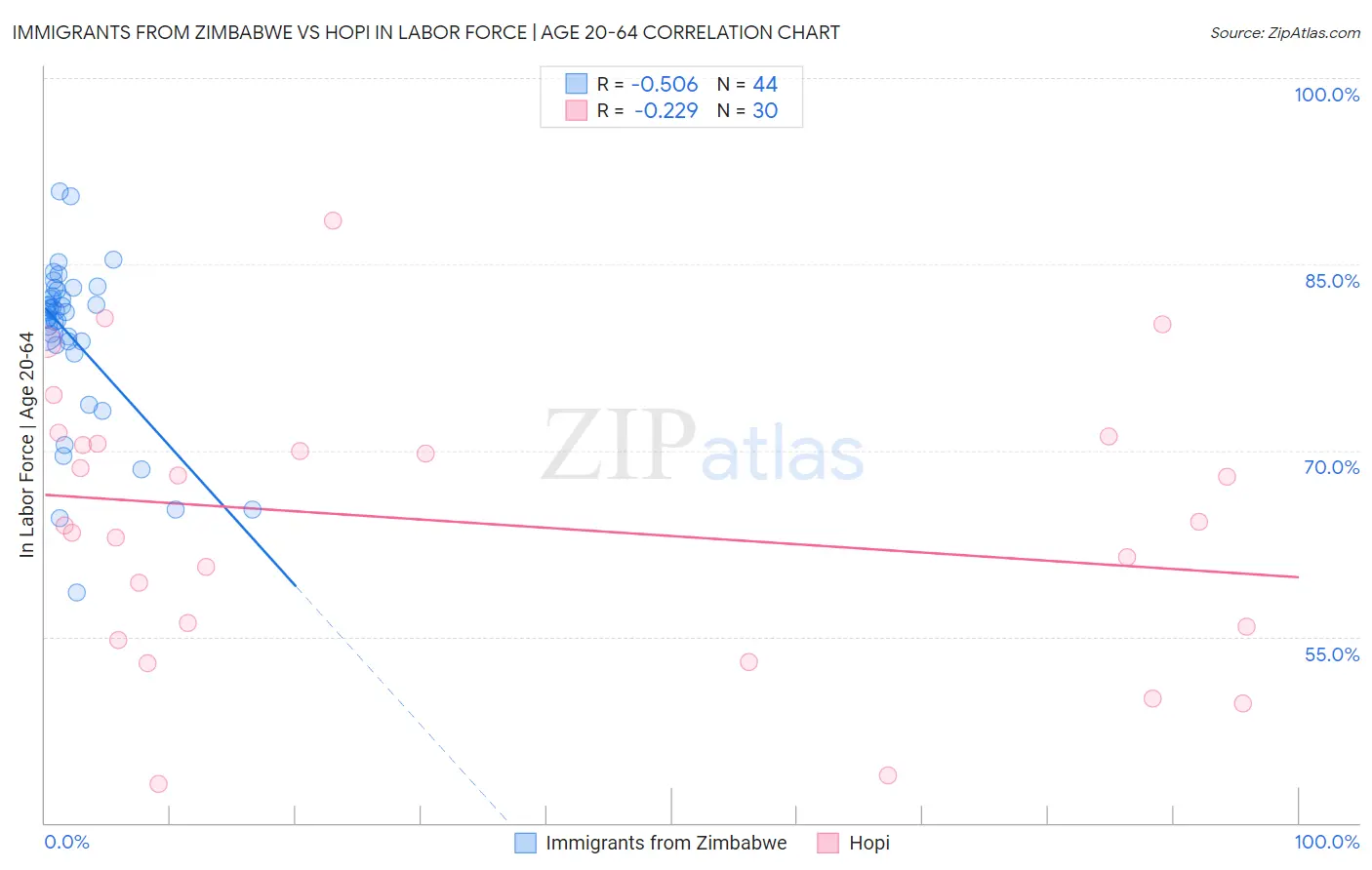 Immigrants from Zimbabwe vs Hopi In Labor Force | Age 20-64