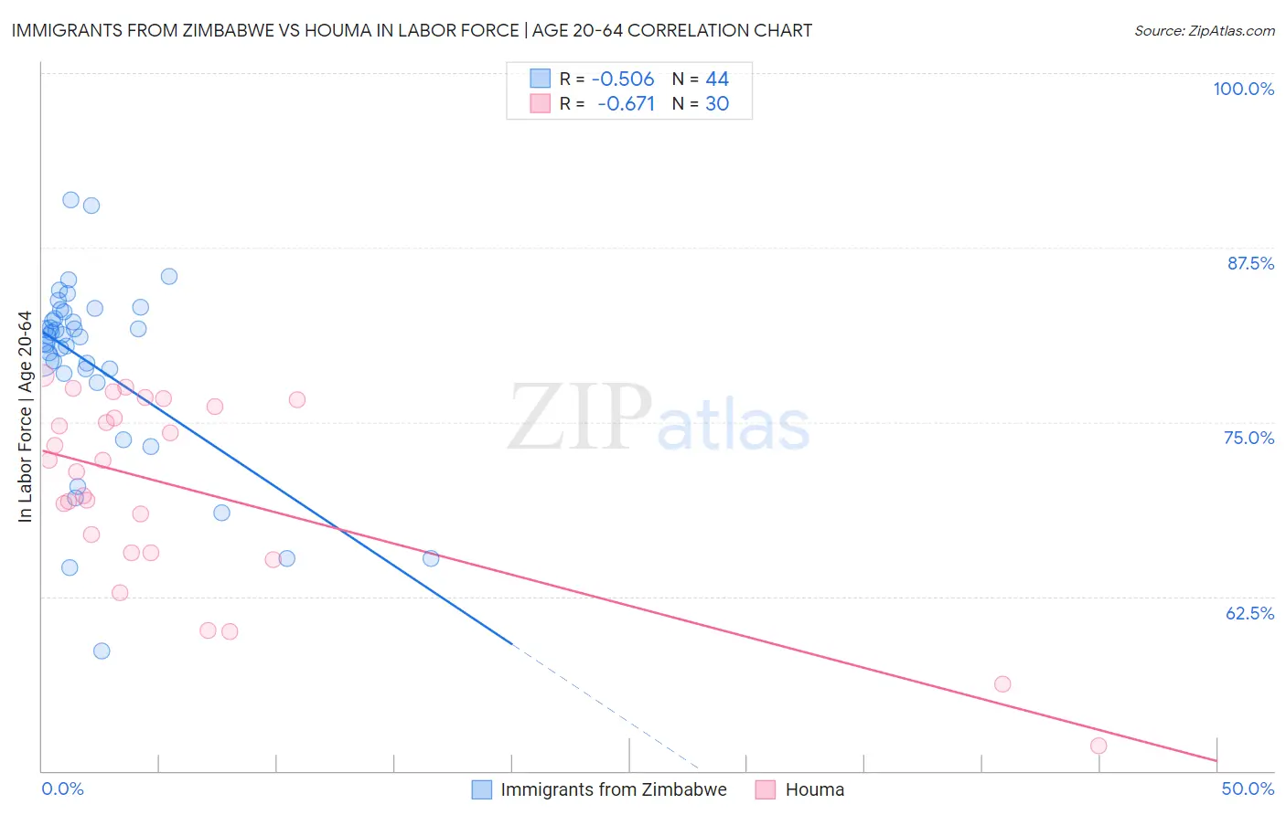 Immigrants from Zimbabwe vs Houma In Labor Force | Age 20-64
