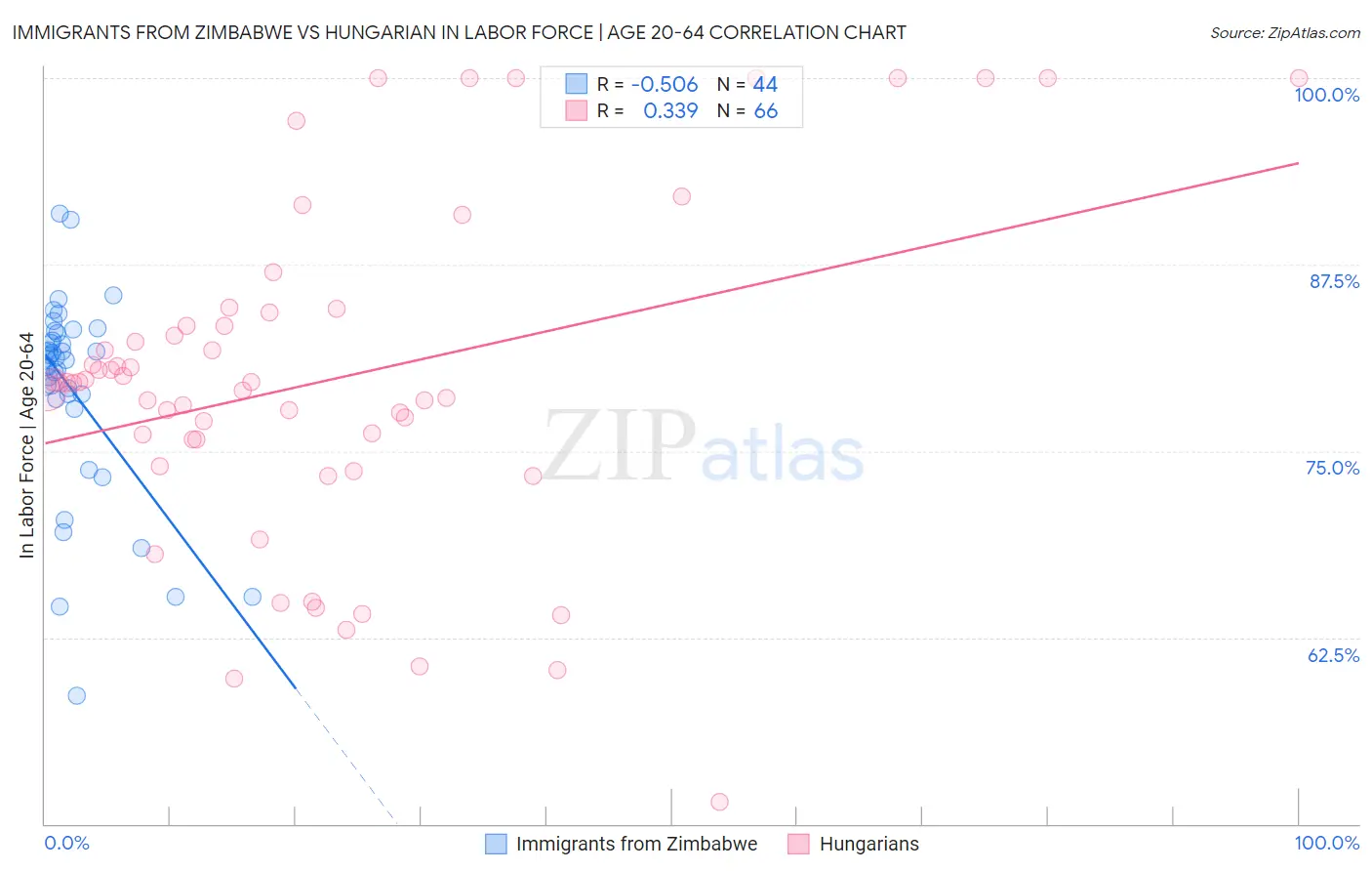 Immigrants from Zimbabwe vs Hungarian In Labor Force | Age 20-64