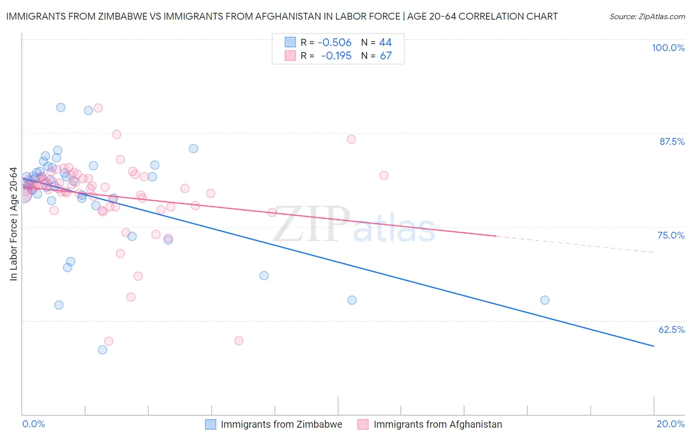 Immigrants from Zimbabwe vs Immigrants from Afghanistan In Labor Force | Age 20-64
