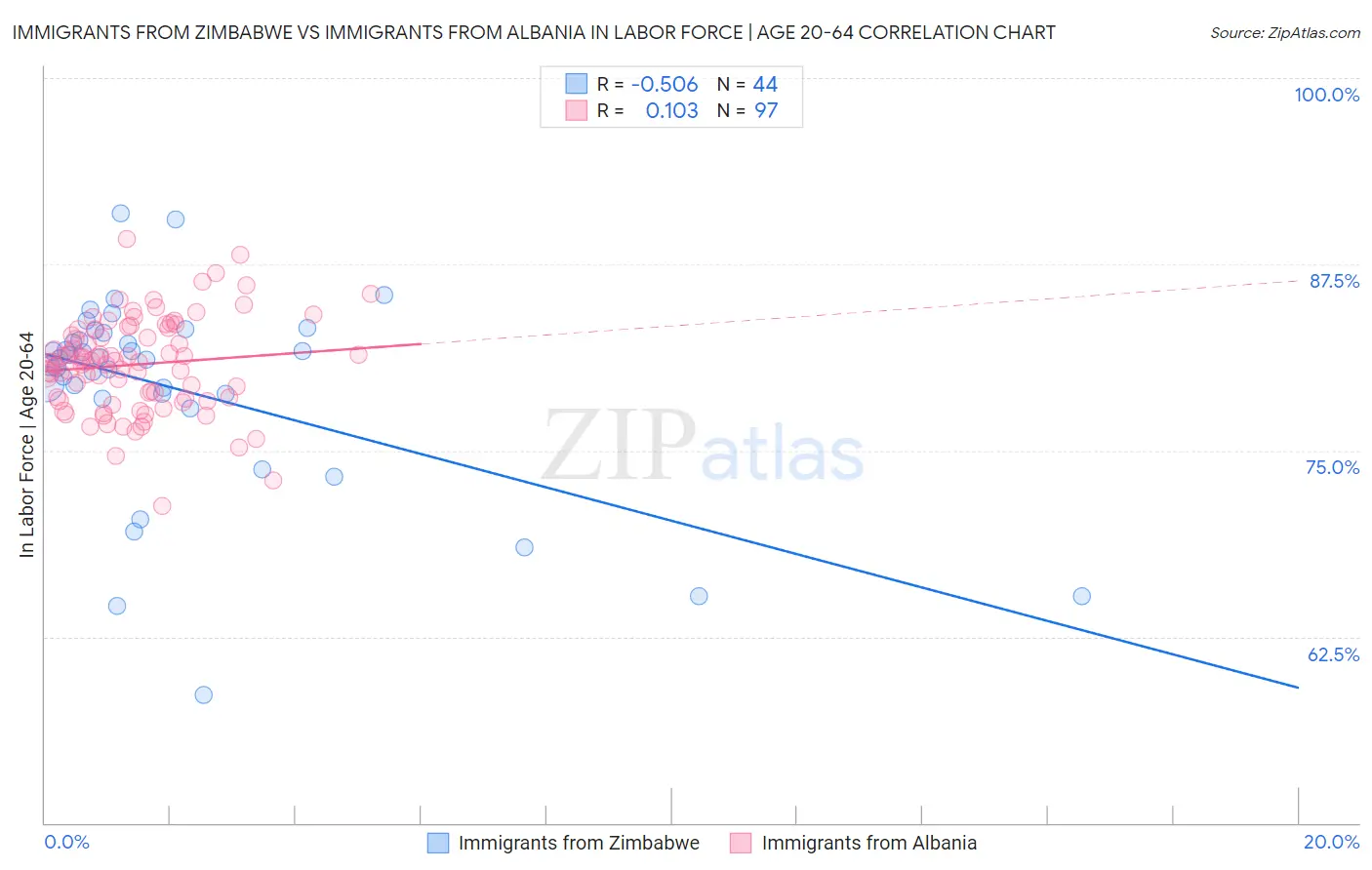 Immigrants from Zimbabwe vs Immigrants from Albania In Labor Force | Age 20-64