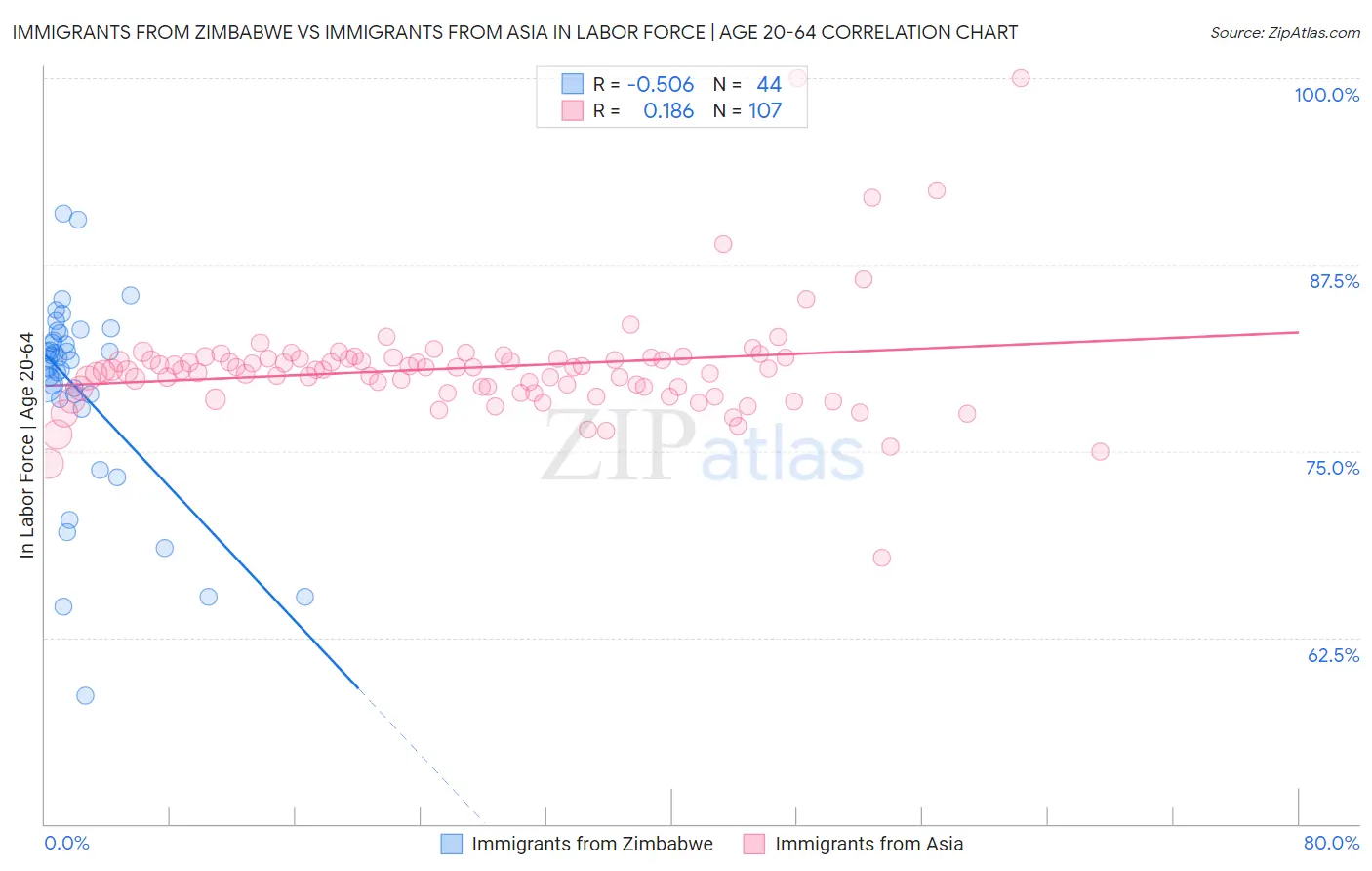 Immigrants from Zimbabwe vs Immigrants from Asia In Labor Force | Age 20-64